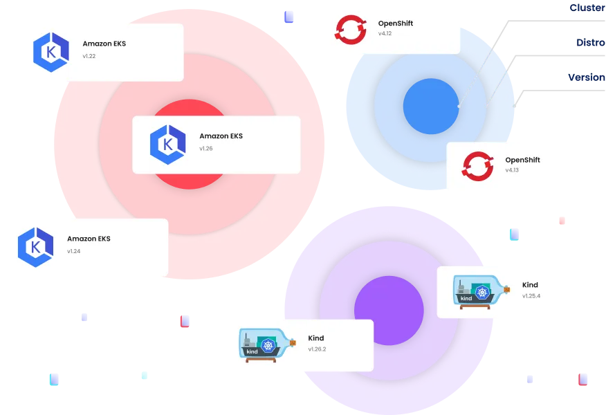 illustration showing the different environments that our compatibility matrix can help test and validate 